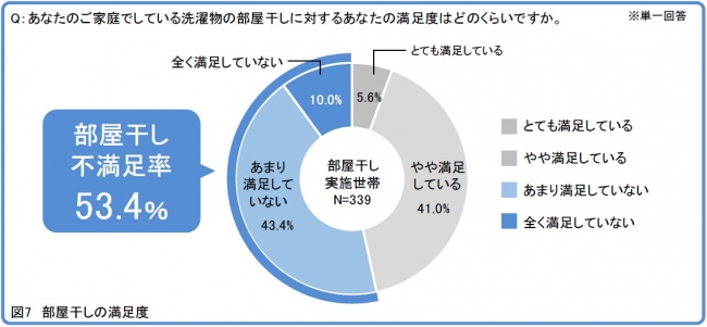 図7　部屋干しの満足度