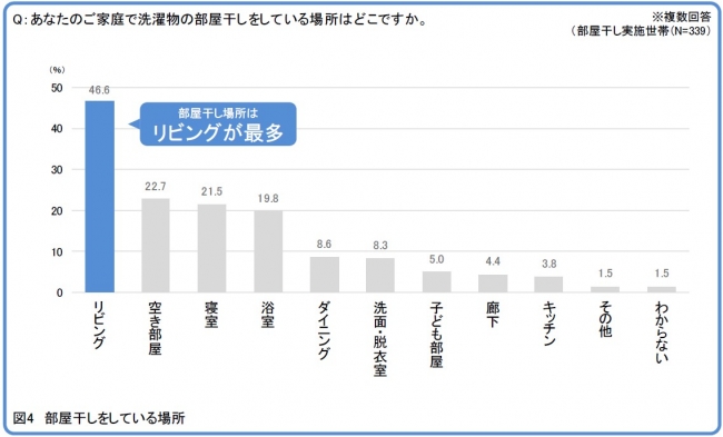 図4　部屋干しをしている場所