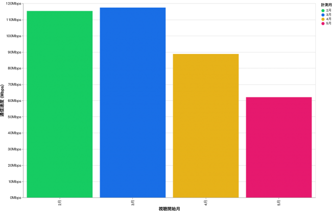 平均通信速度 (視聴毎平均の月別平均, 5 月は 10 日まで)