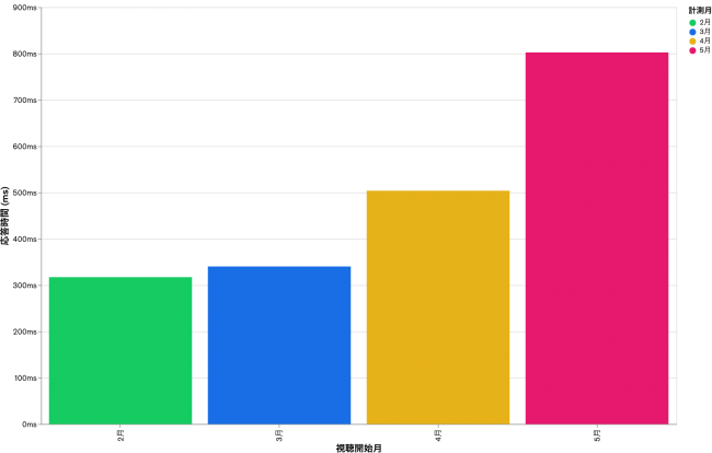 平均応答時間 (視聴毎平均の月別平均, 5 月は 10 日まで)