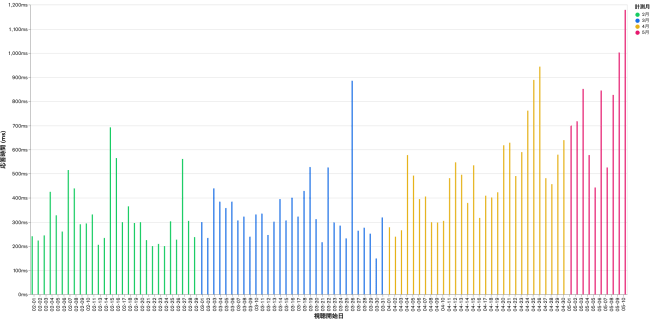 平均応答時間 (視聴毎平均の日別平均)