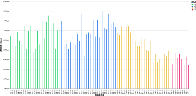 平均通信速度 (視聴毎平均の日別平均)