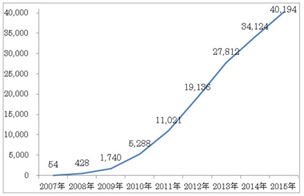 ▲全国施工実績(2015 年 12 月 31日時点)