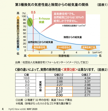 R+houseの気密性能（弊社調べ。2016年度計測実績）と給気性能のポジション