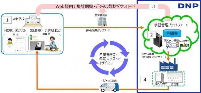 新しいテストシステムのフロー