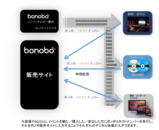 ボノボ・コネクト（仮）ビジネス概念図