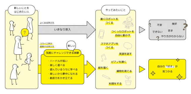 ユカイ工学のエデュケーション事業