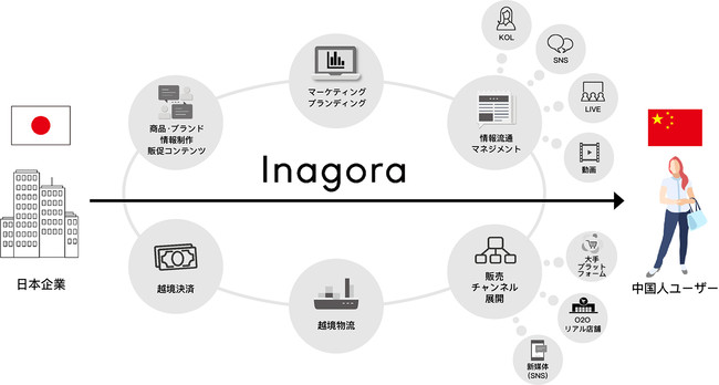 「豌豆（ワンドウ）プラットフォーム」イメージ