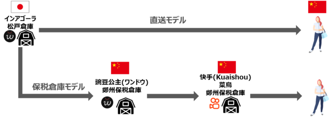 （図1）物流の流れ