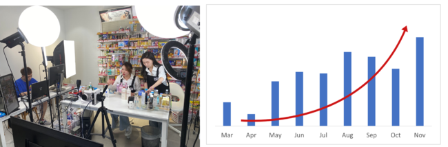 ライブルームでのライブコマース風景とインアゴーラの2021年抖音(Douyin)における売上の推移