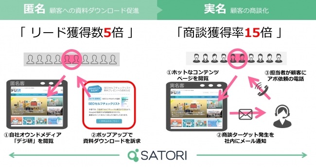 図：SATORI事例紹介：ディーエムソリューションズ社における「リード獲得と商談獲得の施策」