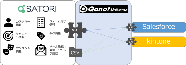 ※図「SATORI」データ連携オプション　サービス提供イメージ