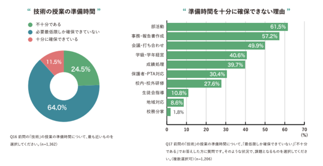 中学校技術分野教員調査