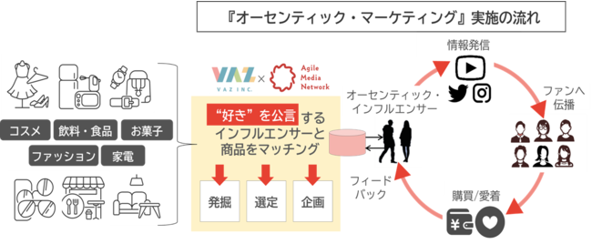 「オーセンティック・マーケティング」実施の流れ