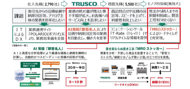 トラスコ中山のDXへの取り組み