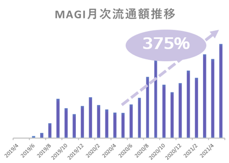 magiの月次流通額推移