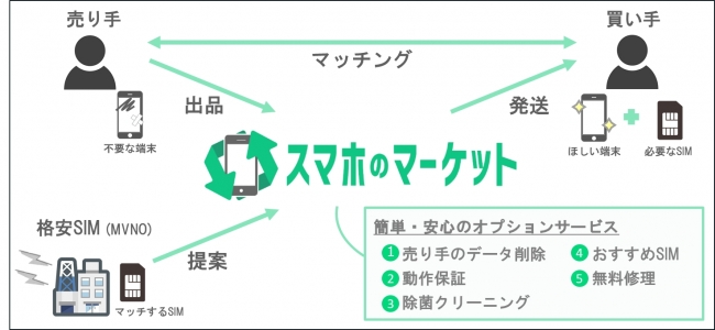 「スマホのマーケット」の仕組み