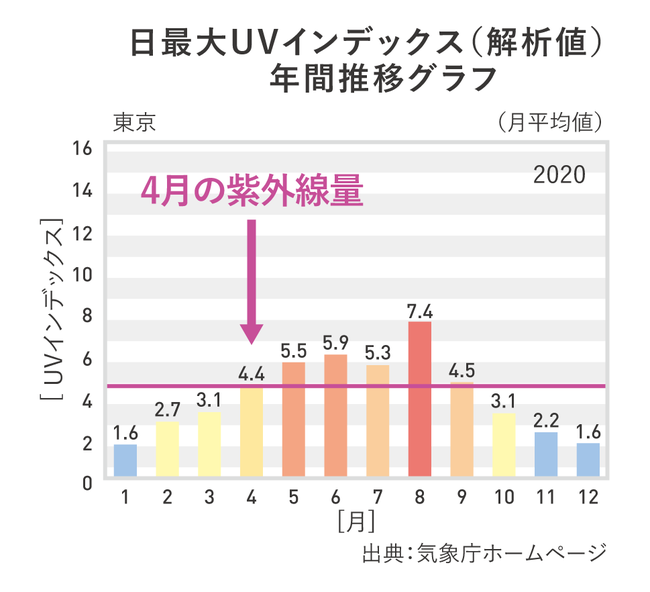 ［グラフ１］