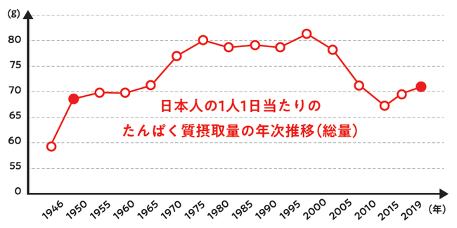 出典　1947～1993年：国民栄養の現状、1994～2002年：国民栄養調査、2003年以降：国民健康・栄養調査（厚生省・厚生労働省）