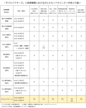 表１　「ダブルドクターズ」と医療機関におけるがんセカンドオピニオン外来との違い