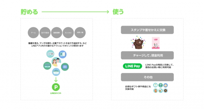 「LINEポイント」サービスイメージ