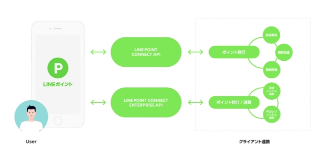 「LINEポイントコネクト」サービスイメージ