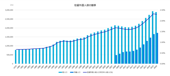 (出所)法務省「在留外国人統計表」より作成