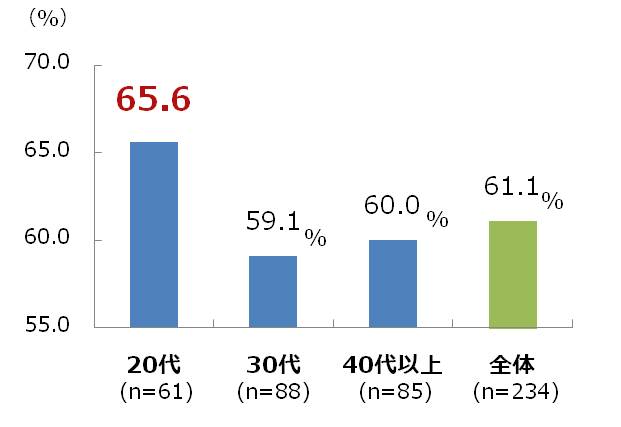 ■グラフ2. 8-OHdGの値が平均値以上であった割合