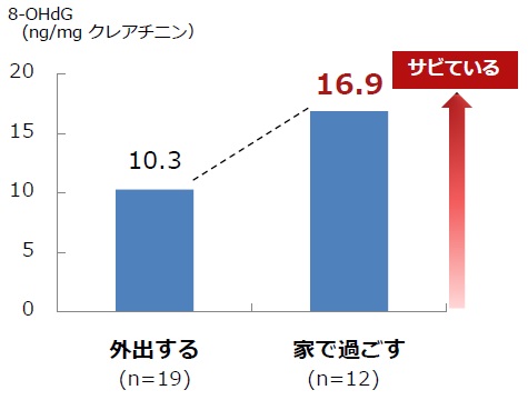 ■グラフ4.休日の過ごし方と8-OHdG値の関係（20代女性）