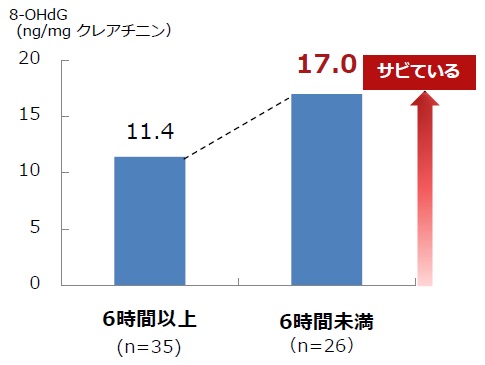 ■グラフ3.睡眠時間と8-OHdG値の関係（20代女性）