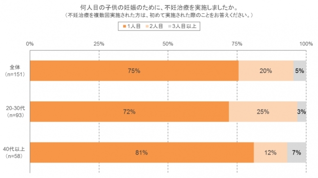 図3　年代別不妊治療経験