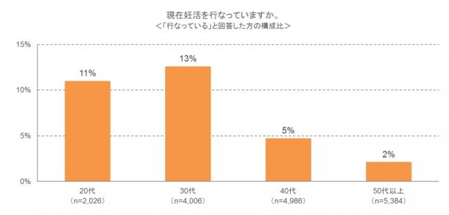 図1　年代別妊活実態