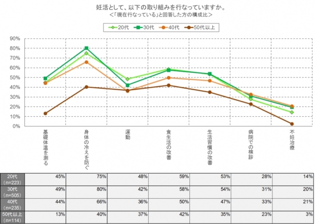 図2　妊活の年代別取り組み状況