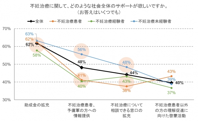 図2 不妊治療でどんな社会的サポートを求めているか