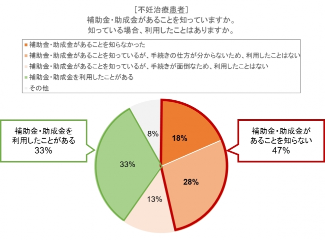 図3 不妊治療の補助金・助成金に関する認知度・利用度