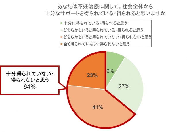 図1 不妊治療で社会的サポートが得られているか