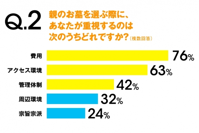 30～40代　Q2