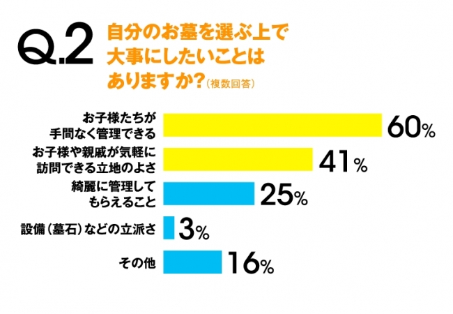 60～70代　Q2