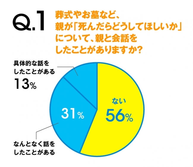 30～40代　Q1