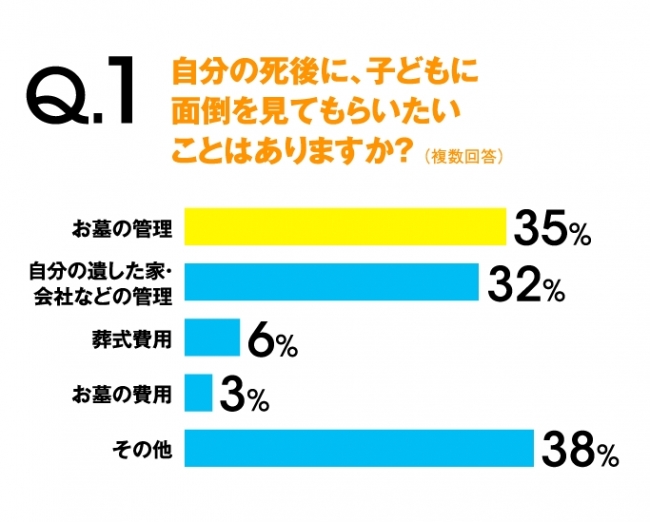 60～70代　Q1