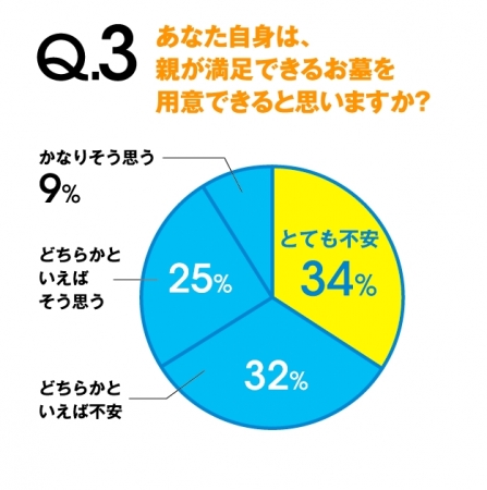 30～40代　Q3