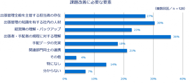 画像3.課題改善に必要な要素