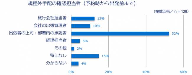 画像2.規定外手配の確認担当者