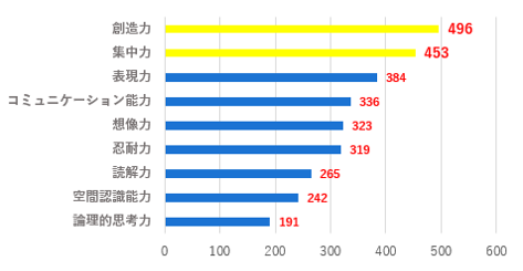 子どもに身につけて欲しい力（選択肢の中から３つ選択・単位【人】）