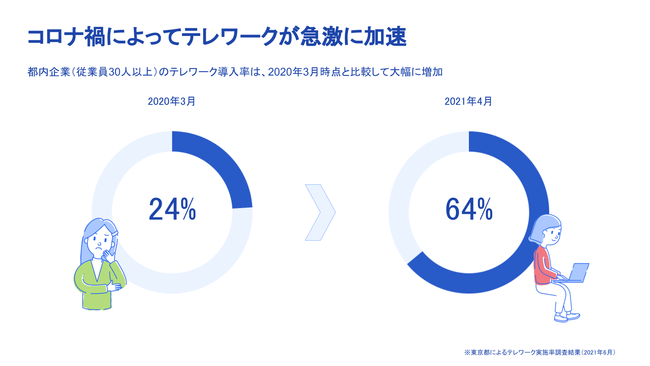 イメージ：テレワークの導入は急速に拡大している