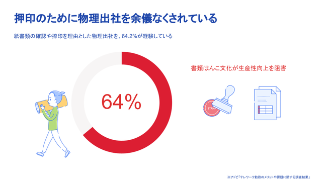 イメージ：契約書など紙の郵便物の確認や押印を理由に物理出社しなくてはいけない人も多い