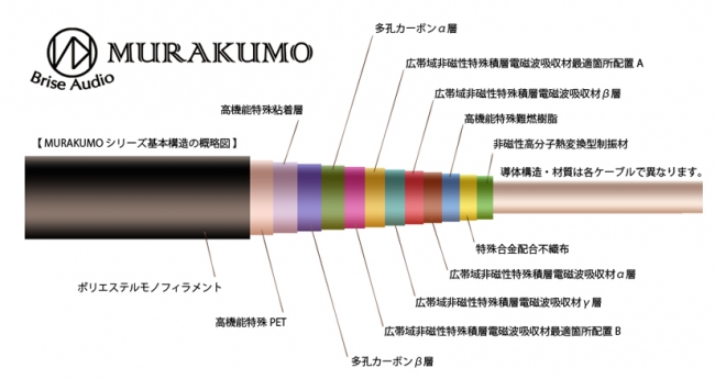 BriseAudio独自の高音質設計MURAKUMOの構造図。