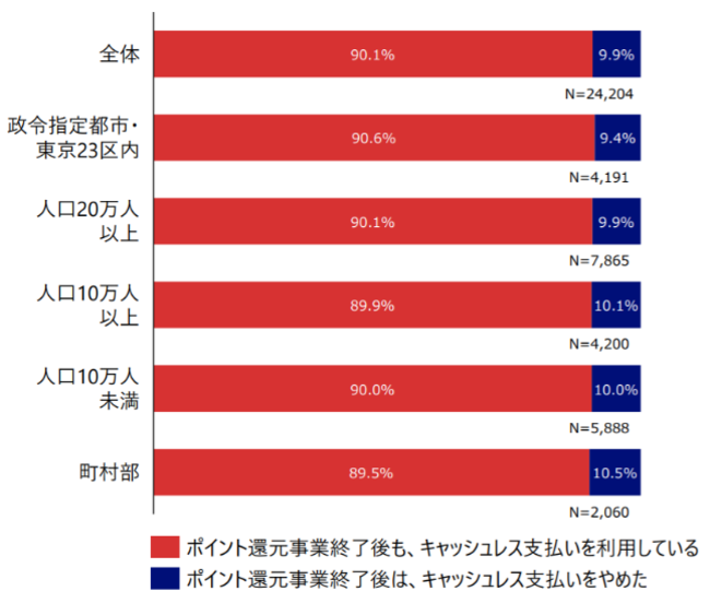 出典：キャッシュレス・消費者還元事業 （2020年12月キャッシュレス調査の結果について）