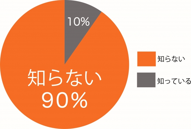 アンケート設問【Q. ビタミンCの1日の必要摂取量の目安をご存知ですか。】