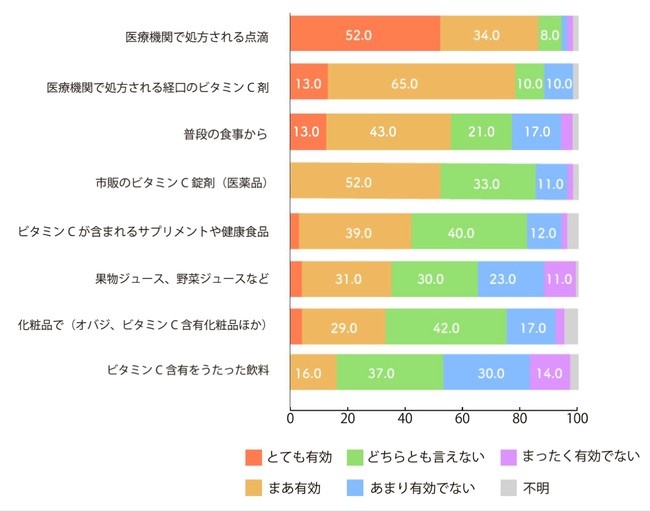 「摂取方法別の有効度（医師回答）」]